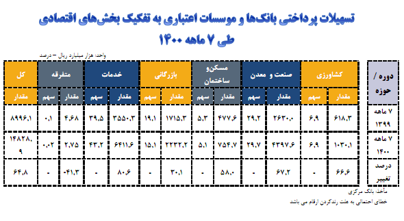 افزایش ۶۷ درصدی تسهیلات پرداختی در بخش صنعت معدن افزایش ۶۷ درصدی تسهیلات پرداختی در بخش صنعت معدن
