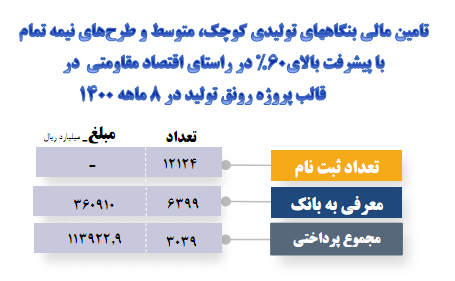 افزایش ۶۷ درصدی تسهیلات پرداختی در بخش صنعت معدن افزایش ۶۷ درصدی تسهیلات پرداختی در بخش صنعت معدن