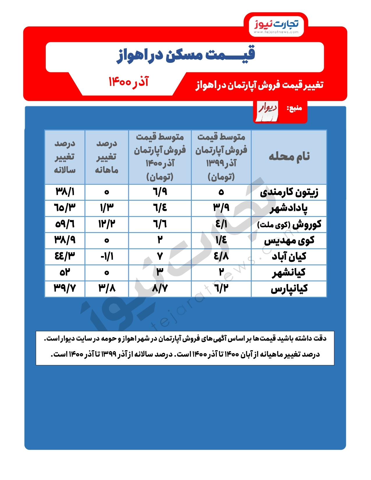 افزایش ۴۰ درصدی قیمت آپارتمان در اهواز/ کدام محله بیشترین افزایش قیمت را دارد؟ افزایش ۴۰ درصدی قیمت آپارتمان در اهواز/ کدام محله بیشترین افزایش قیمت را دارد؟