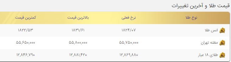 قیمت طلا امروز دوشنبه ۱۳دی ۱۴۰۰ قیمت طلا امروز دوشنبه ۱۳دی ۱۴۰۰