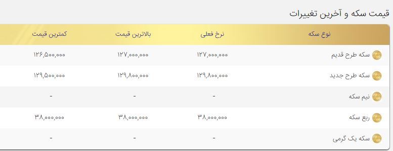 قیمت سکه امروز دوشنبه ۱۳دی ۱۴۰۰ قیمت سکه امروز دوشنبه ۱۳دی ۱۴۰۰