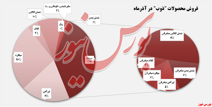 فروش صادراتی 