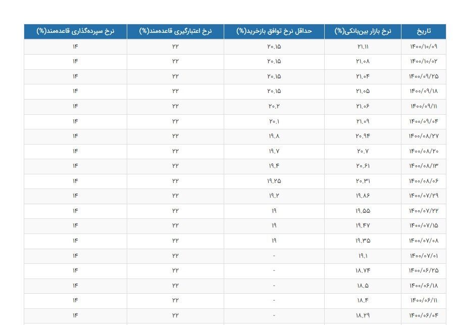 نرخ سود بین بانکی رکورد زد نرخ سود بین بانکی رکورد زد