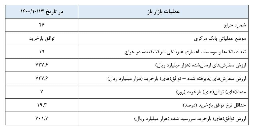 گزارش بانک مرکزی از انتشار اوراق ۷۲.۷ هزار میلیارد تومانی گزارش بانک مرکزی از انتشار اوراق ۷۲.۷ هزار میلیارد تومانی