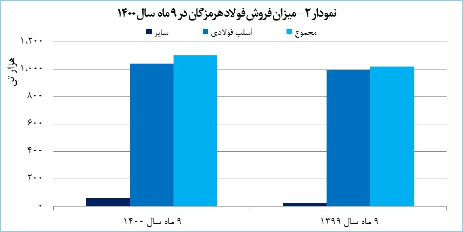 &laquo;هرمز&raquo; ۱۶ هزار میلیارد تومان درآمد کسب کرد