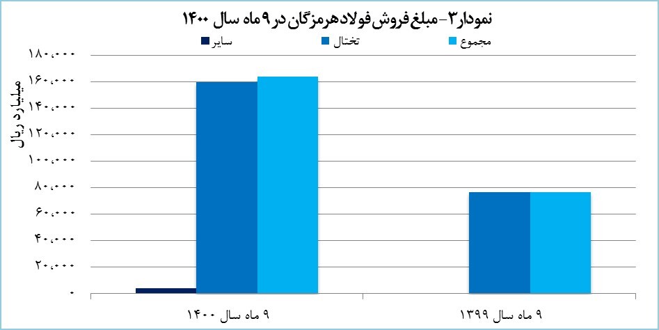&laquo;هرمز&raquo; ۱۶ هزار میلیارد تومان درآمد کسب کرد