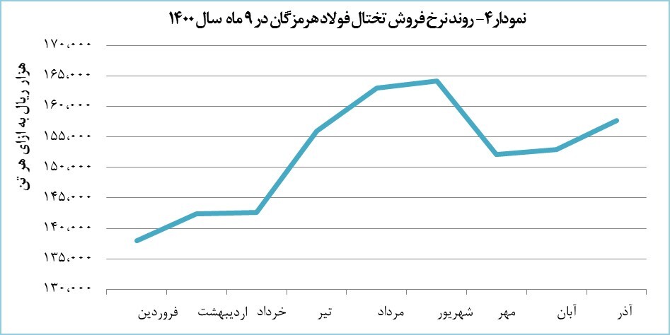 &laquo;هرمز&raquo; ۱۶ هزار میلیارد تومان درآمد کسب کرد