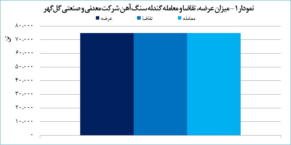 گلگهر ۹۵ هزار تن محصول معامله کرد گلگهر ۹۵ هزار تن محصول معامله کرد