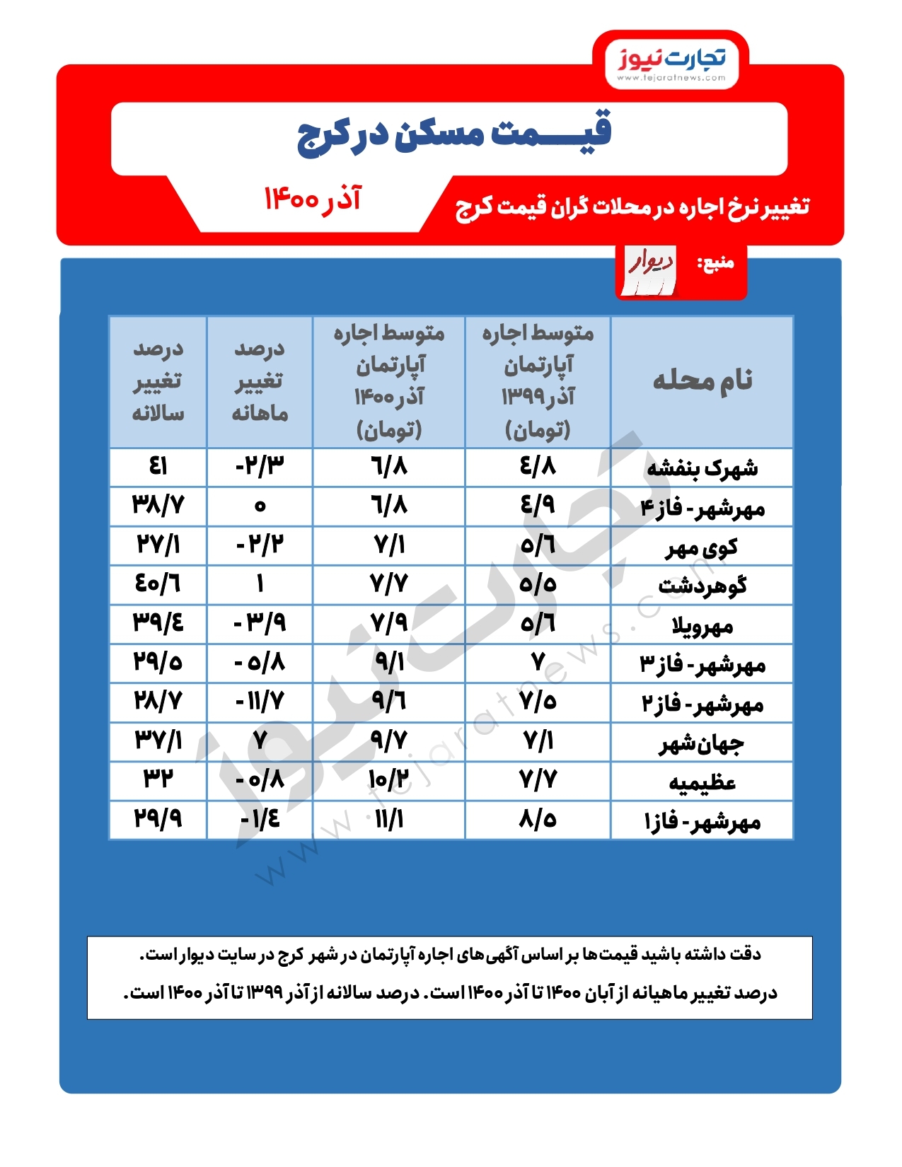 محلات گران کرج چقدر افزایش اجاره داشتند؟/ افزایش ۴۰ درصدی اجاره در گوهردشت محلات گران کرج چقدر افزایش اجاره داشتند؟/ افزایش ۴۰ درصدی اجاره در گوهردشت