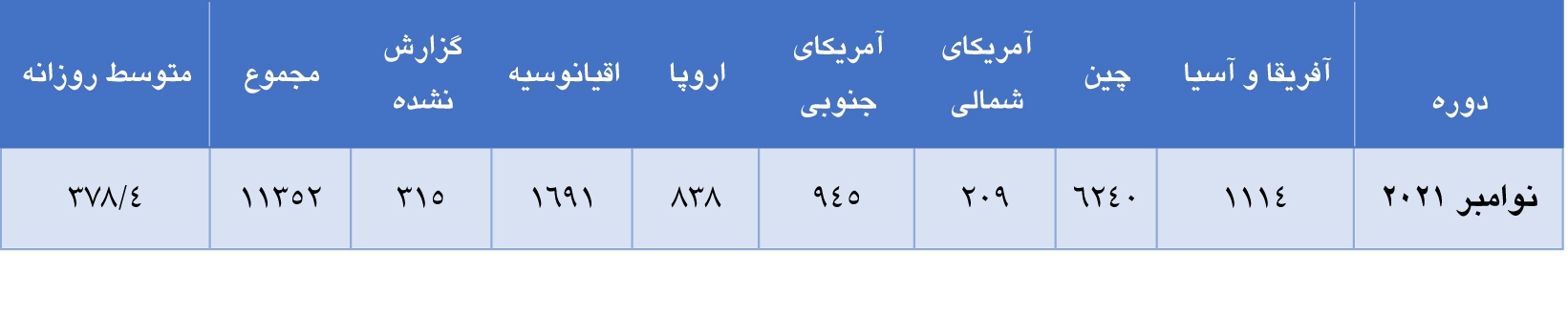 افزایش ۰.۱۶ درصدی تولید آلومینا در ماه نوامبر افزایش ۰.۱۶ درصدی تولید آلومینا در ماه نوامبر