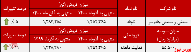 رشد ۳،۶ درصدی نرخ کنسانتره آهن 