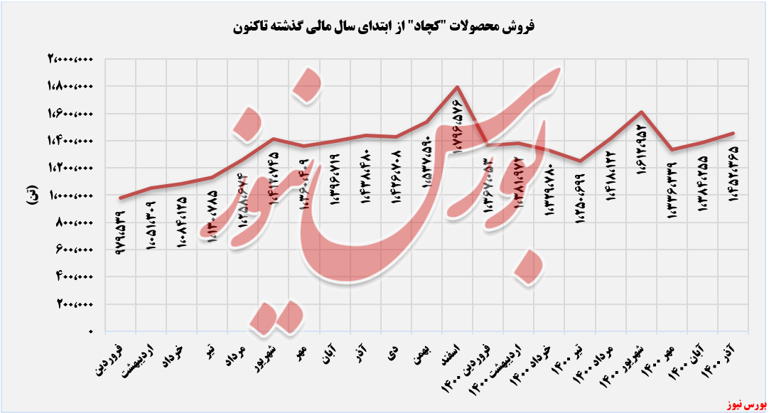 رشد ۳،۶ درصدی نرخ کنسانتره آهن 