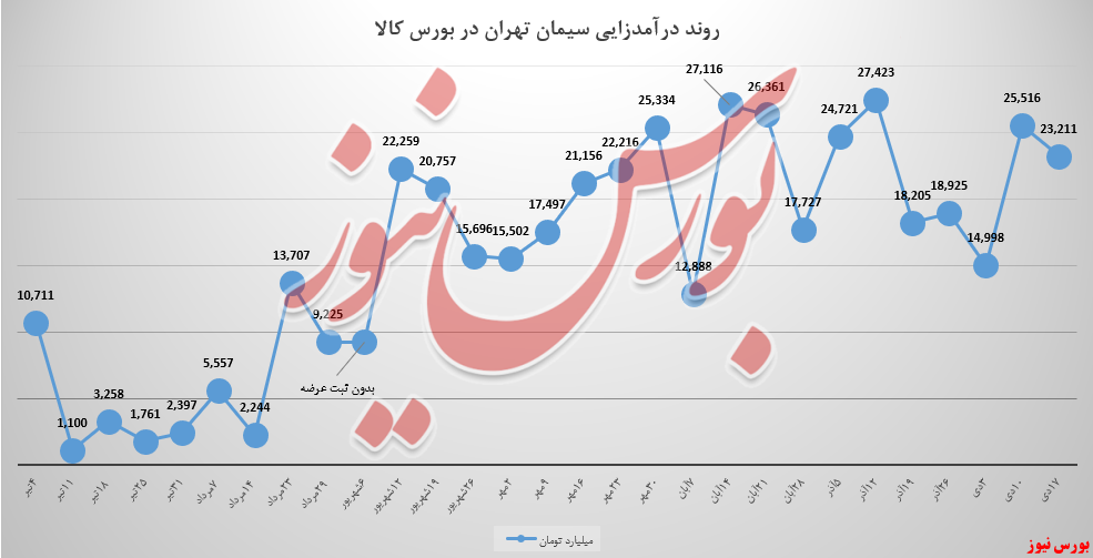 کاهش ۹ درصدی مجموع درآمد&zwnj;های سیمان تهران