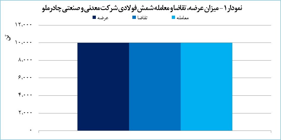 چادرملو ۱۰ هزار تن شمش فولادی معامله کرد چادرملو ۱۰ هزار تن شمش فولادی معامله کرد