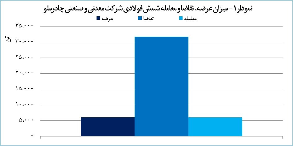 «کچاد» ۶ هزار تن شمش فولادی فروخت «کچاد» ۶ هزار تن شمش فولادی فروخت