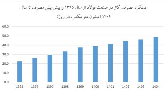 صنایع فولاد ایران چقدر گاز طبیعی مصرف میکنند؟ / روند گازرسانی مطلوب به صنعت فولاد صنایع فولاد ایران چقدر گاز طبیعی مصرف میکنند؟ / روند گازرسانی مطلوب به صنعت فولاد