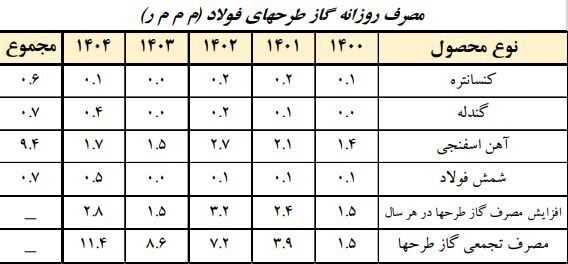 صنایع فولاد ایران چقدر گاز طبیعی مصرف میکنند؟ / روند گازرسانی مطلوب به صنعت فولاد صنایع فولاد ایران چقدر گاز طبیعی مصرف میکنند؟ / روند گازرسانی مطلوب به صنعت فولاد