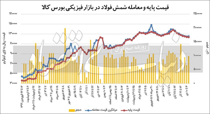 پایان فصل رکود آهن و فولاد؟