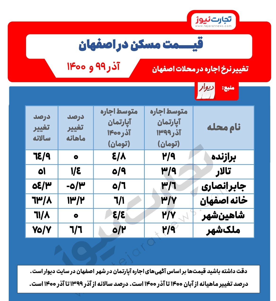 تغییر نرخ اجاره در اصفهان/ افزایش ۷۰ درصدی اجاره در ملک شهر اصفهان تغییر نرخ اجاره در اصفهان/ افزایش ۷۰ درصدی اجاره در ملک شهر اصفهان