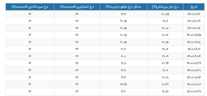 نرخ سود بازار بین بانکی با کاهش ۰.۲۶ درصدی به ۲۰.۸۵ درصد رسید