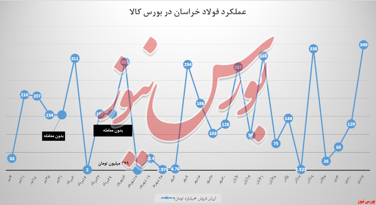 درآمد فولاد خراسان در نزدیکی ۳۵۰ میلیاردتومان