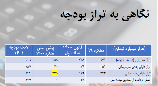 بودجه ۱۴۰۱؛ انبساطی یا انقباضی؟ / تاثیر بودجه بر تولیدکنندگان کامودیتی بودجه ۱۴۰۱؛ انبساطی یا انقباضی؟ / تاثیر بودجه بر تولیدکنندگان کامودیتی