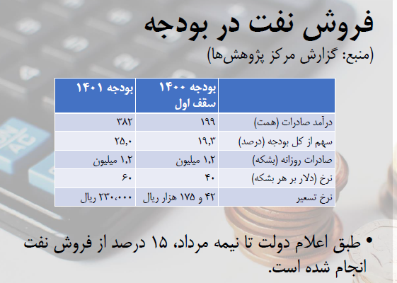 بودجه ۱۴۰۱؛ انبساطی یا انقباضی؟ / تاثیر بودجه بر تولیدکنندگان کامودیتی بودجه ۱۴۰۱؛ انبساطی یا انقباضی؟ / تاثیر بودجه بر تولیدکنندگان کامودیتی