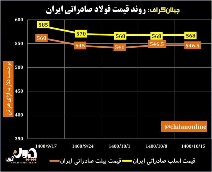 روند قیمت فولاد صادراتی ایران/ ابهام چینی بازار جهانی فولاد + نمودار