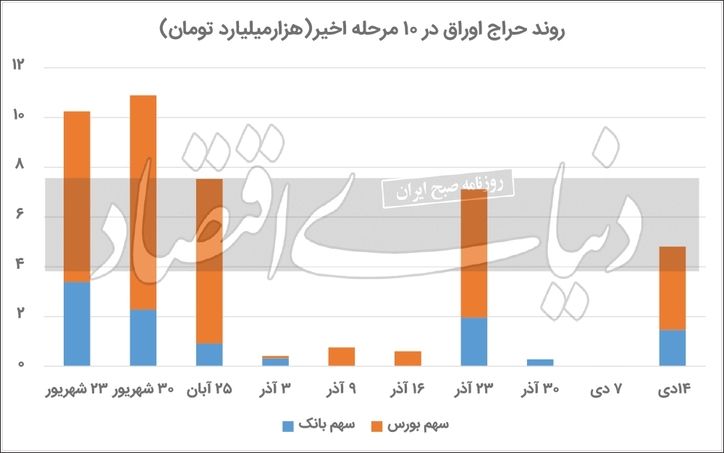 اوراق دولتی در سبد بورسی‌ها