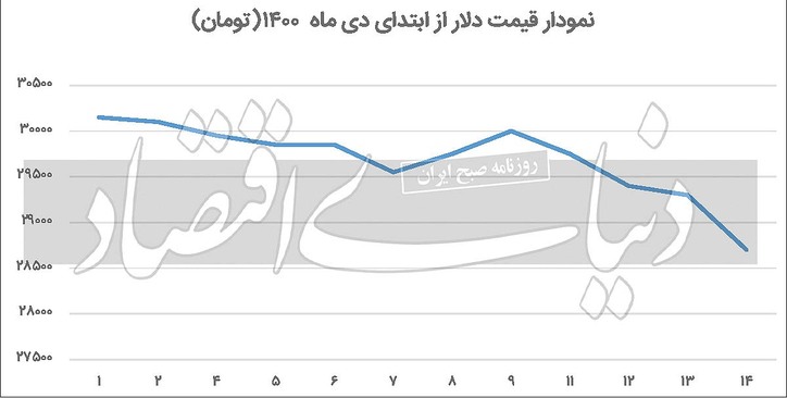 موقعیت دلار در کانال جدید