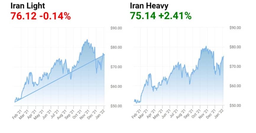 نفت ایران در سال ۲۰۲۱ چقدر گران شد؟ / پربازدهترین بازار سال را بشناسید نفت ایران در سال ۲۰۲۱ چقدر گران شد؟ / پربازدهترین بازار سال را بشناسید