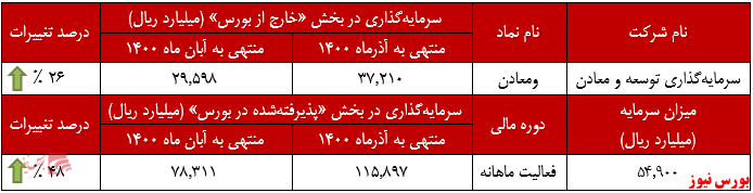 بهایتمامشده سرمایهگذاری بهایتمامشده سرمایهگذاری