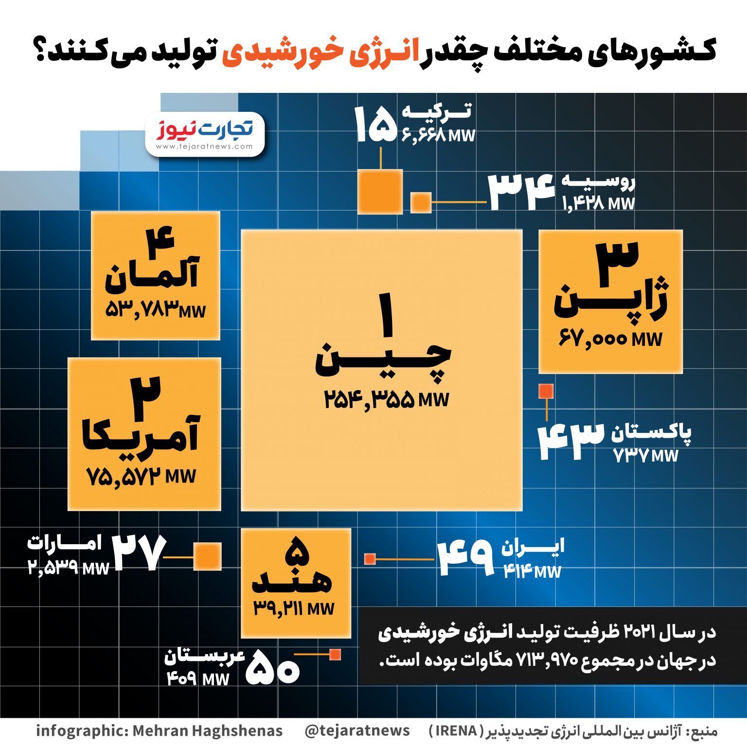 کدام کشور بیشترین میزان تولید انرژی خورشیدی را دارد؟ + (اینفوگرافیک) کدام کشور بیشترین میزان تولید انرژی خورشیدی را دارد؟ + (اینفوگرافیک)
