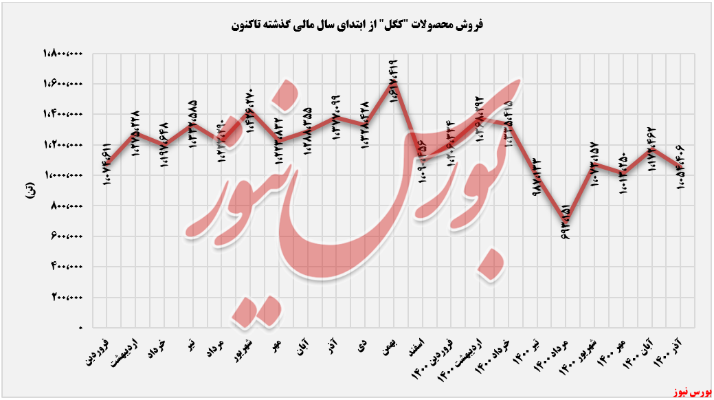بیشترین فروش ماهانه بیشترین فروش ماهانه