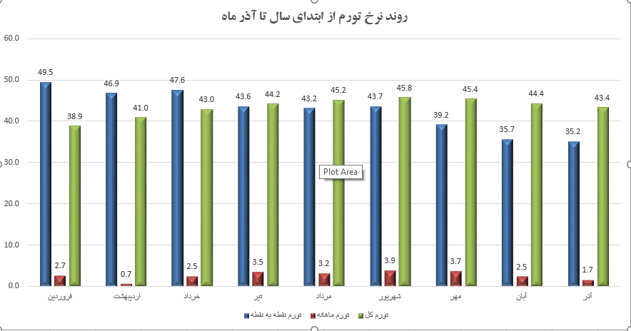 دولت رئیسی چگونه بالاترین تورم ۷۰ سال اخیر را پایین آورد؟ دولت رئیسی چگونه بالاترین تورم ۷۰ سال اخیر را پایین آورد؟