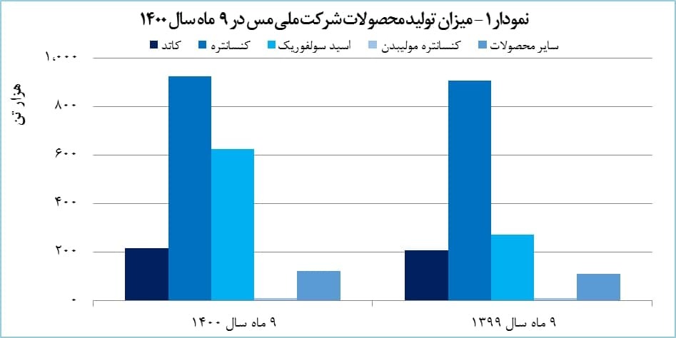 رشد ۹۷ درصدی درآمد &laquo;فملی&raquo;