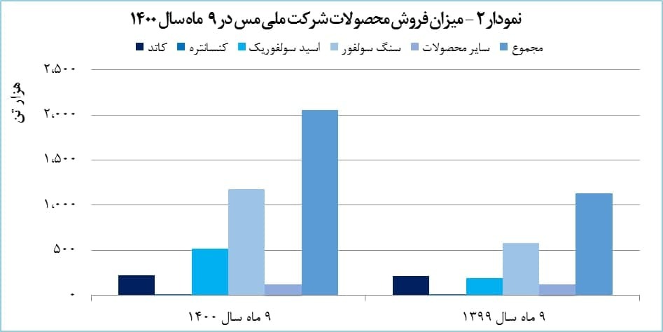 رشد ۹۷ درصدی درآمد &laquo;فملی&raquo;