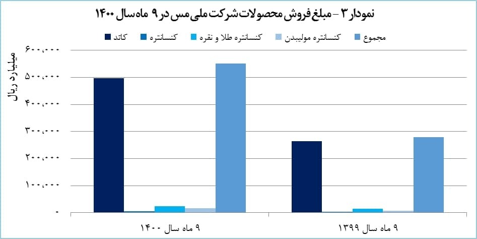 رشد ۹۷ درصدی درآمد &laquo;فملی&raquo;
