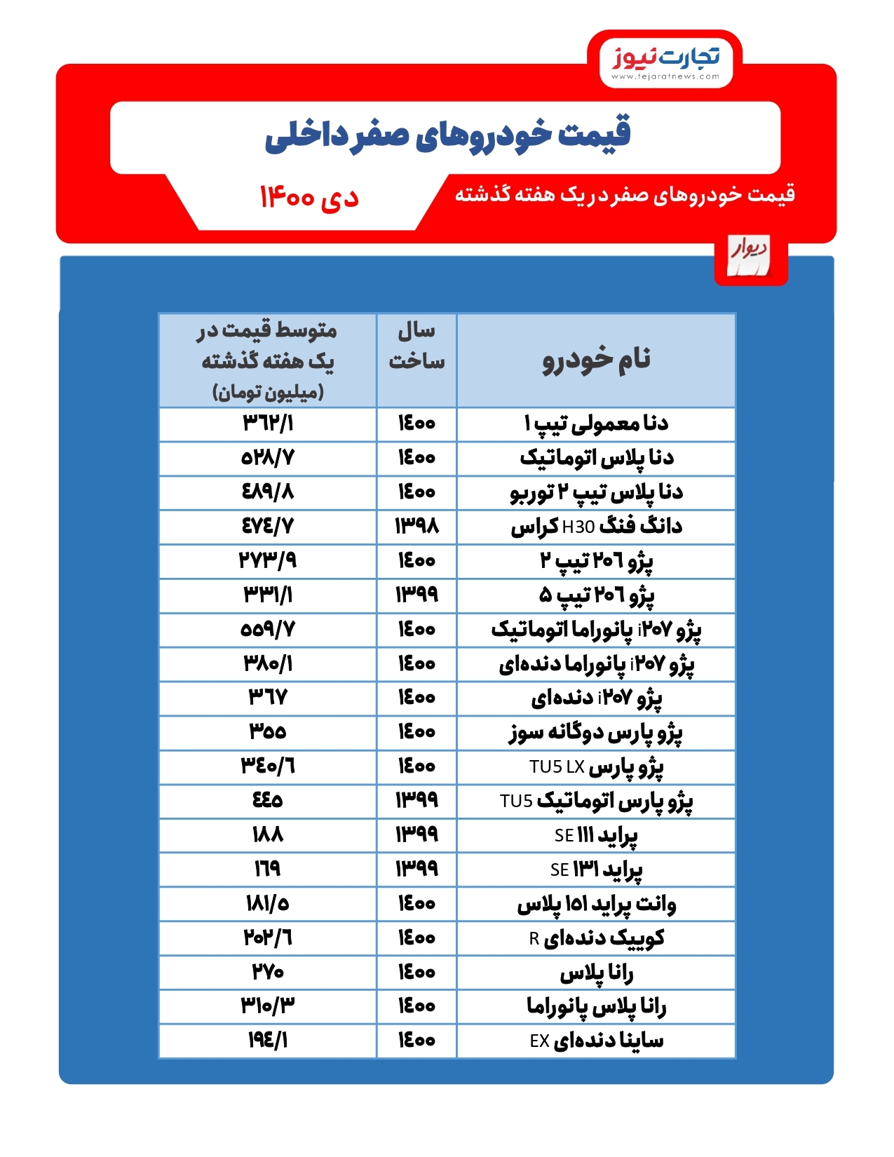 دنا پلاس گران&zwnj;ترین خودرو بازار در دی/ قیمت خودرو&zwnj;های صفر در بازار