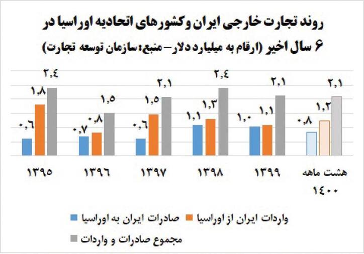 هدف گذاری ۱۰ میلیارد دلاری برای تجارت با اوراسیا