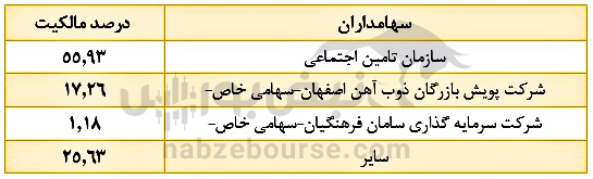 تحلیل بنیادی ذوب | چرا سود عملیاتی ذوب ۲۹۶ درصد رشد کرد؟ تحلیل بنیادی ذوب | چرا سود عملیاتی ذوب ۲۹۶ درصد رشد کرد؟