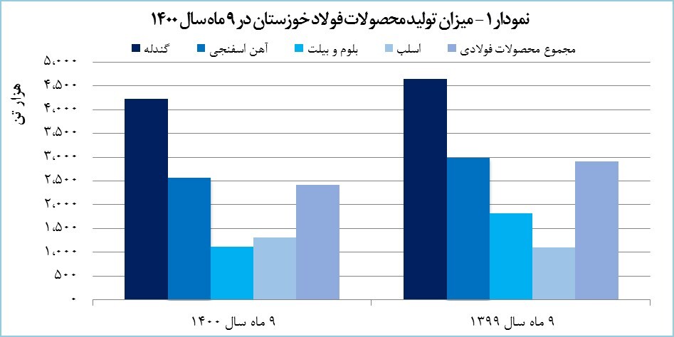 رکوردشکنی «فخوز» در فروش رکوردشکنی «فخوز» در فروش