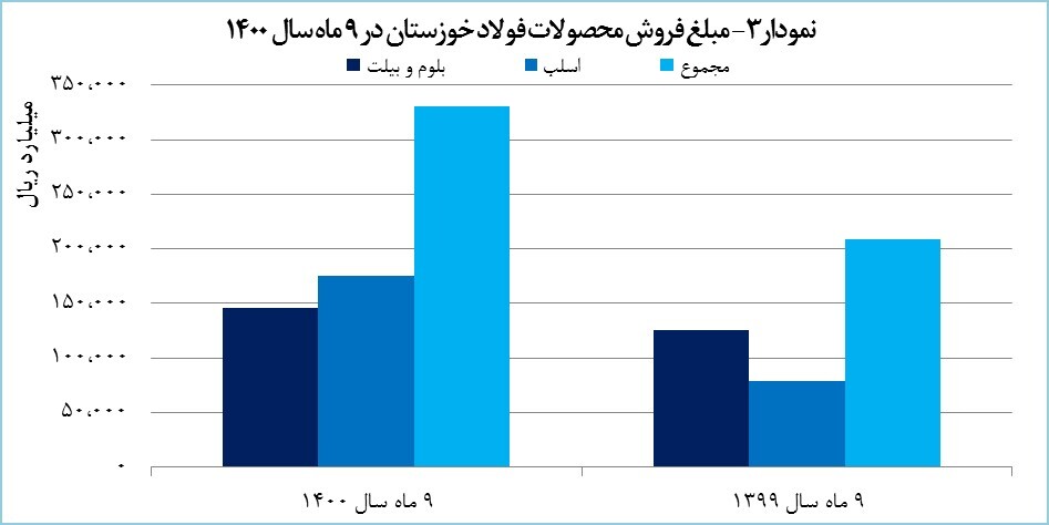 رکوردشکنی «فخوز» در فروش رکوردشکنی «فخوز» در فروش