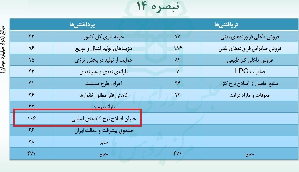 در لایحه بودجه ۱۴۰۱ چهخبر است؟ / از آشفتگی بند خاص تبصره۱۴ تا موضعگیریهای دوگانه درباره حذف ارز ۴۲۰۰ در لایحه بودجه ۱۴۰۱ چهخبر است؟ / از آشفتگی بند خاص تبصره۱۴ تا موضعگیریهای دوگانه درباره حذف ارز ۴۲۰۰