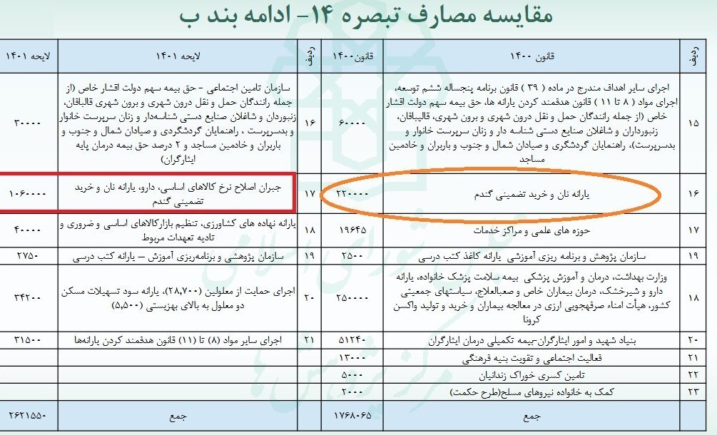 در لایحه بودجه ۱۴۰۱ چهخبر است؟ / از آشفتگی بند خاص تبصره۱۴ تا موضعگیریهای دوگانه درباره حذف ارز ۴۲۰۰ در لایحه بودجه ۱۴۰۱ چهخبر است؟ / از آشفتگی بند خاص تبصره۱۴ تا موضعگیریهای دوگانه درباره حذف ارز ۴۲۰۰