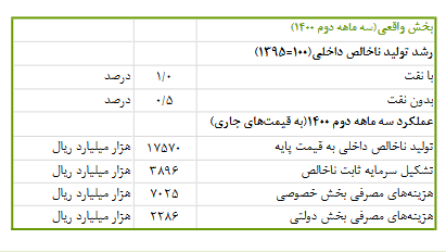 رشد اقتصادی با نفت به یک درصد رسید رشد اقتصادی با نفت به یک درصد رسید