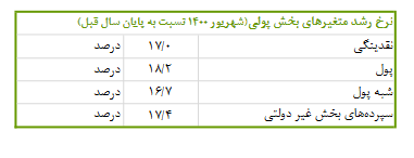 رشد اقتصادی با نفت به یک درصد رسید رشد اقتصادی با نفت به یک درصد رسید