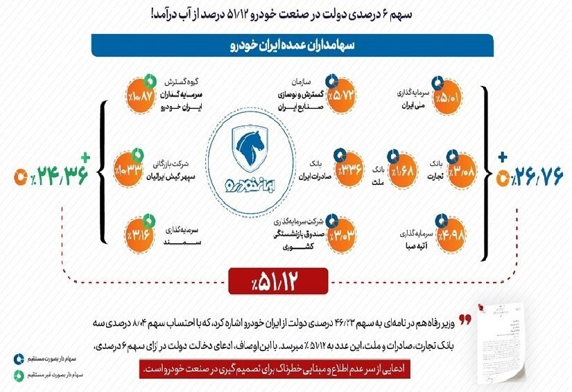 سهم واقعی دولت در خودروسازیها چقدر است؟ مشکلات صنعت خودرو با خصوصی سازی رفع نمیشود سهم واقعی دولت در خودروسازیها چقدر است؟ مشکلات صنعت خودرو با خصوصی سازی رفع نمیشود