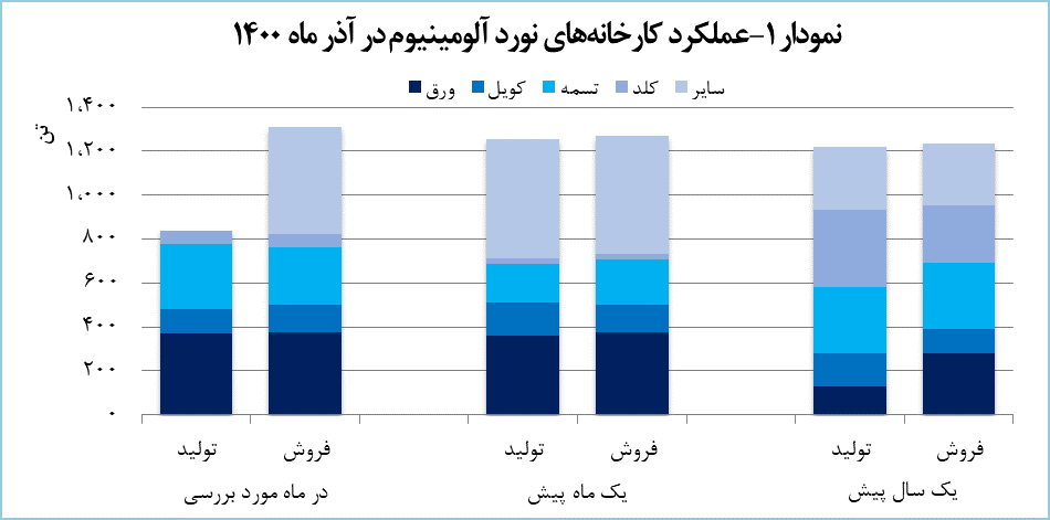 رشد ۷.۴ درصدی درآمد &laquo;فنوال&raquo;