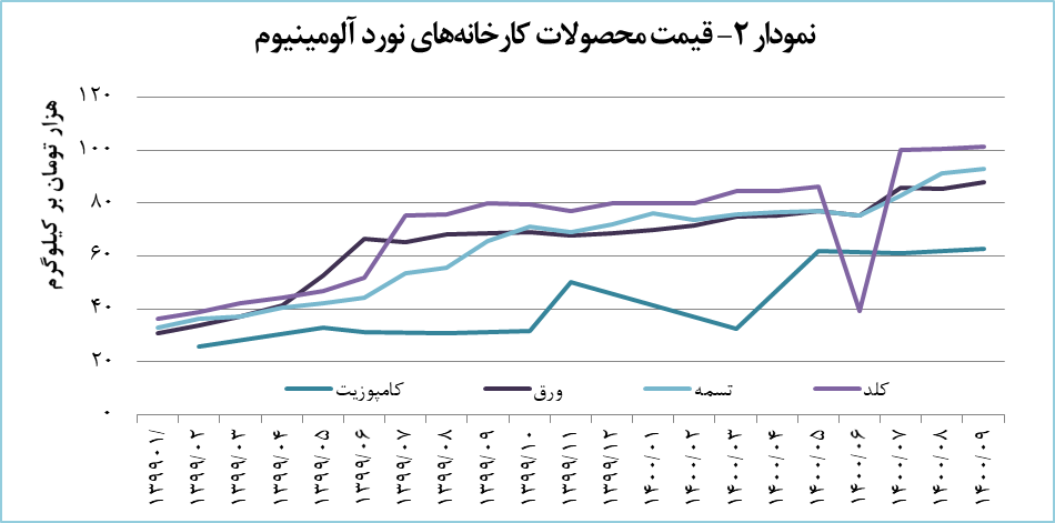 رشد ۷.۴ درصدی درآمد &laquo;فنوال&raquo;